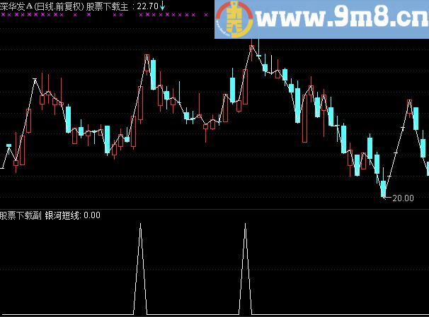 通达信银河短线副图指标