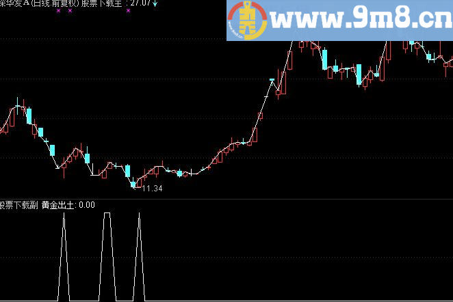 通达信黄金出土副图指标