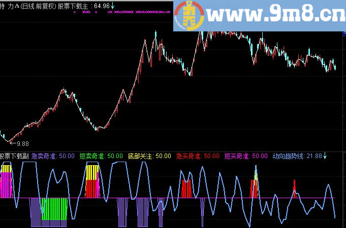 通达信顶底奇准副图指标