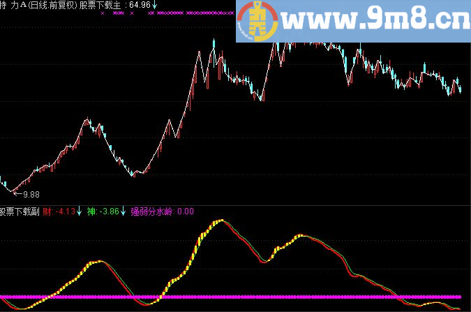 通达信稳赢副图指标
