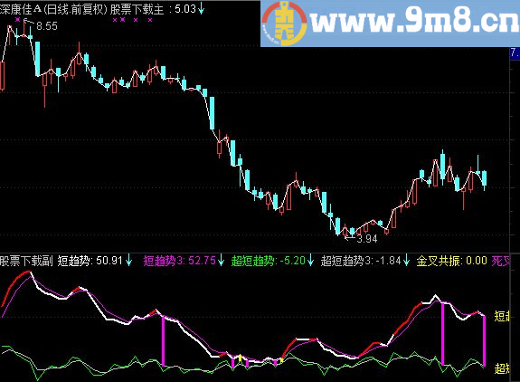 通达信趋势比对 副图源码贴图无未来函数