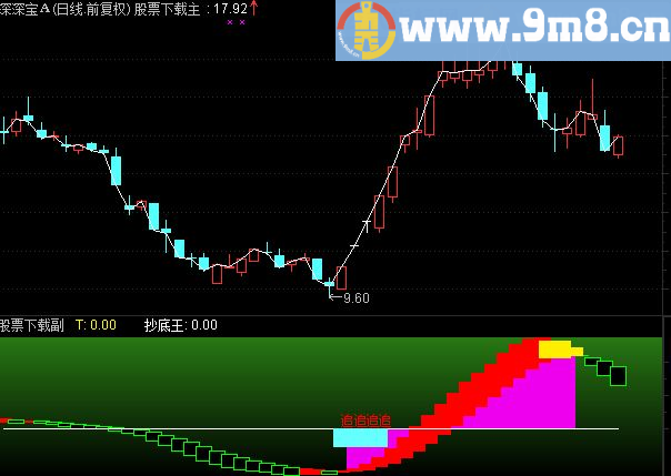 通达信最佳波段直观的波段+抄底副图指标（副图指标源码贴图）