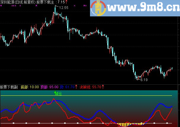 通达信顶底决策指标公式