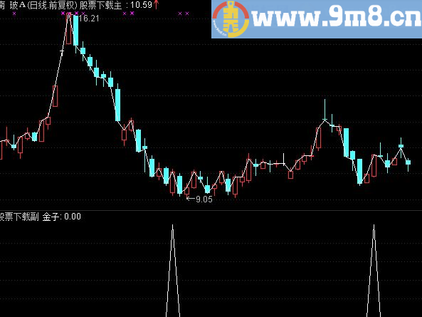 通达信莉波金子指标副图/选股贴图