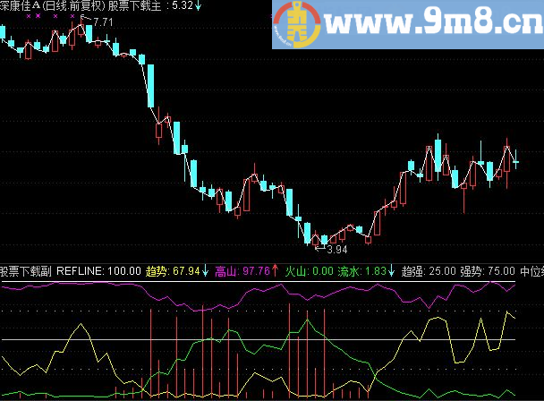 通达信胜算多多副图指标