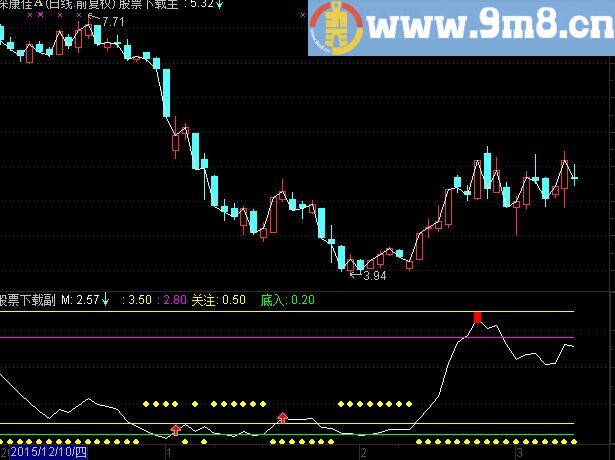 通达信动力线副图指标
