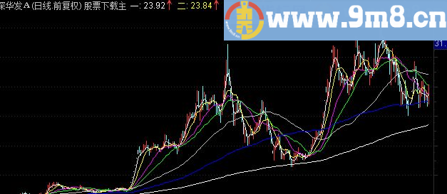 通达信明日均线主图指标