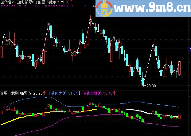 通达信布林副图指标