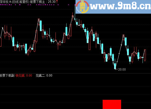 通达信盛博乖离见底源码
