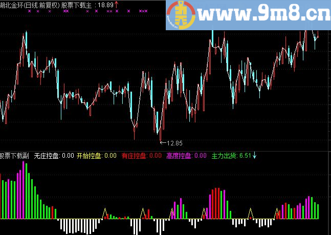 自用的一组公式（机构控盘度 波段王 资金博弈 资金监测）