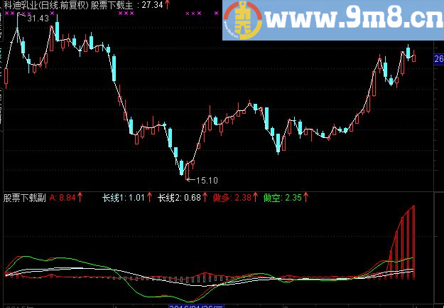 通达信一目了然副图指标公式
