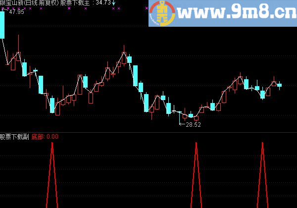 通达信绝底介入副图源码