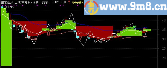个人用的看盘公式感觉不错给大家共享(三合一公式)原码
