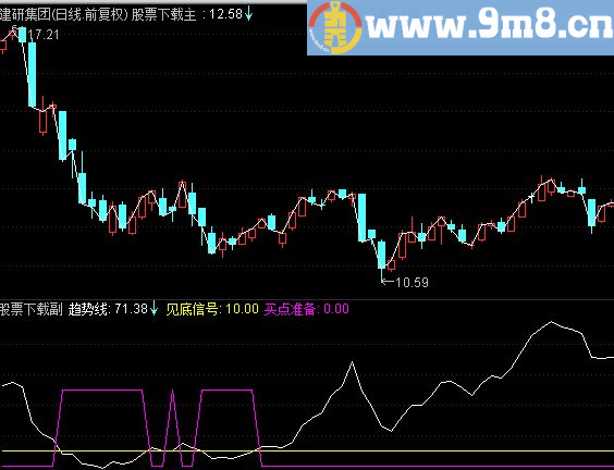 通达信见底信号副图指标
