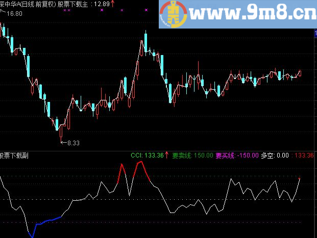 通达信徐大师CCI主图源码贴图