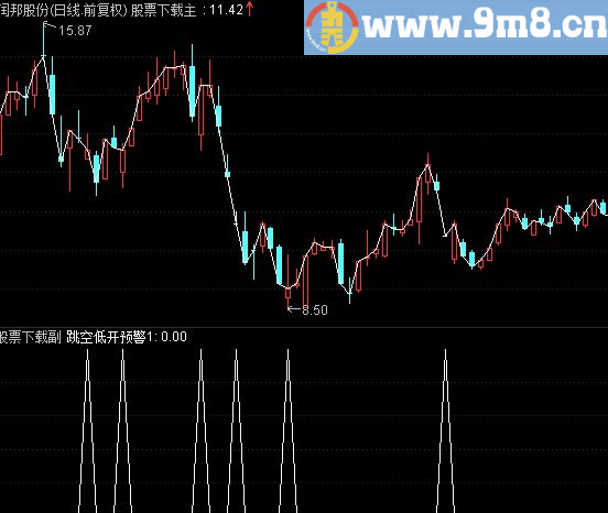 高富帅预警低开买入第二天卖出(指标 副图 选股 贴图)无未来无加密