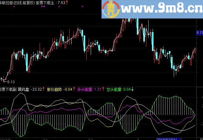 通达信极品短波趋势副图指标