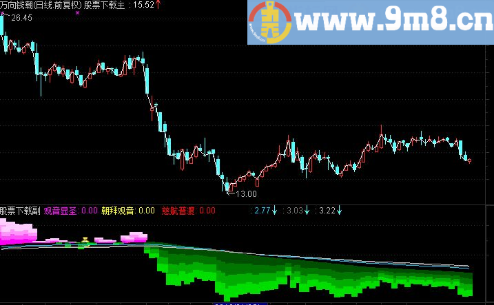通达信水都观音副图源码