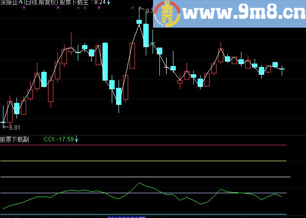 通达信变异CCI副图指标