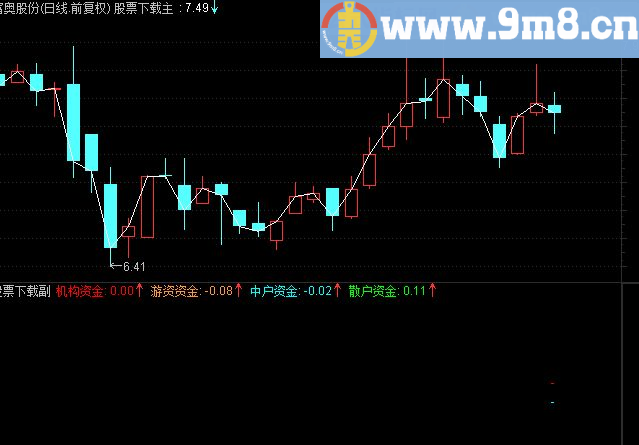 通达信捕牛指标源码