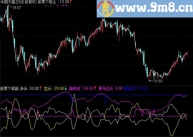 通达信精确操盘副图指标