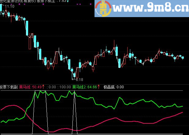 通达信金牌黑马2副图指标