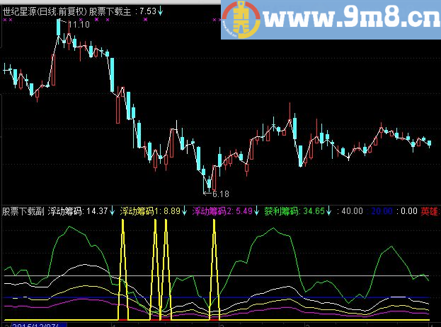 通达信回归线副图指标