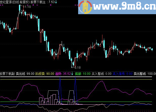 通达信莫要错失机会副图指标