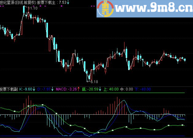 通达信世志MACD副图指标