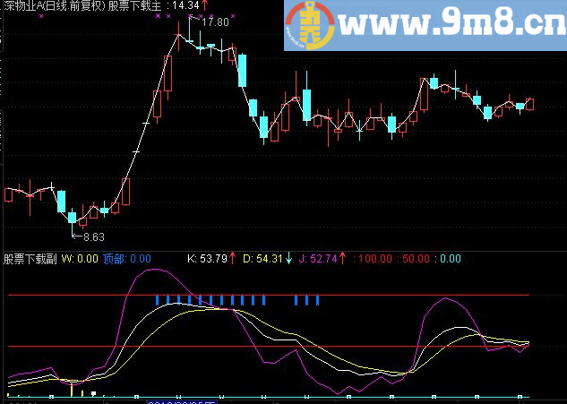 通达信黄进蓝出副图指标