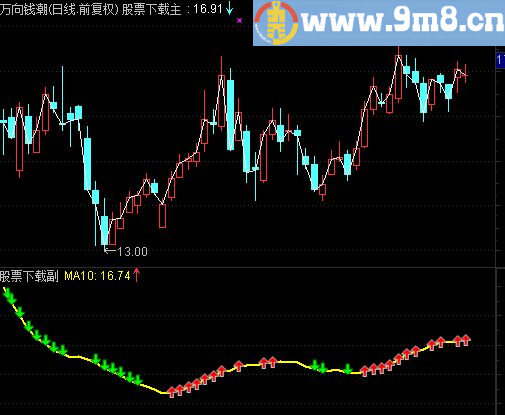 重磅出击：发一个本人视为珍宝的指标（逃顶抄底）及其选股公式助你股市一臂之力