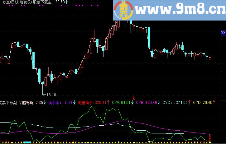 通达信地量换手副图指标