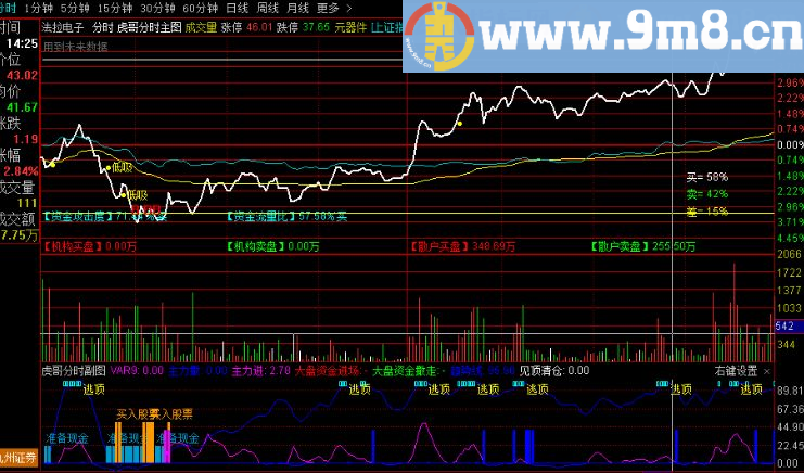 通达信虎哥分时主图指标分时主图