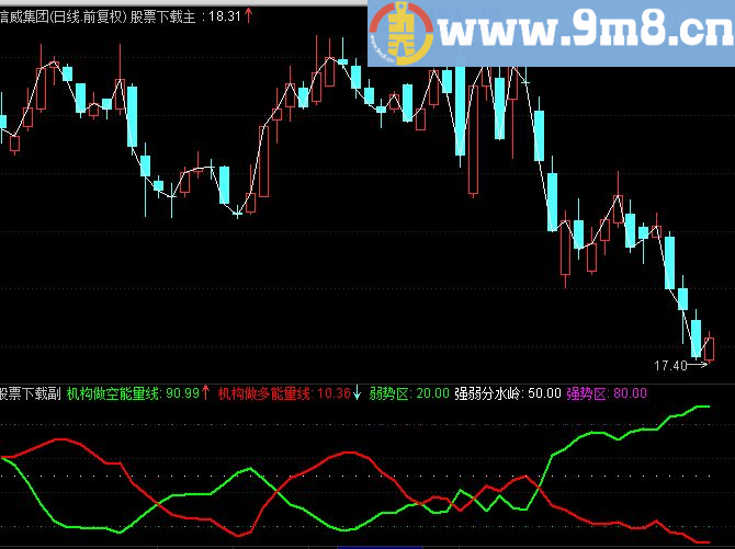 通达信机构能量线副图指标