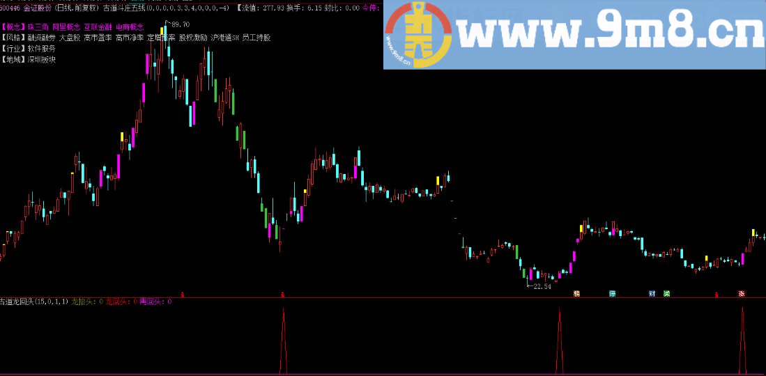 通达信古道龙回头指标副图选股贴图