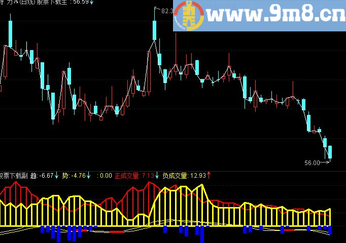 通达信建仓减仓副图指标