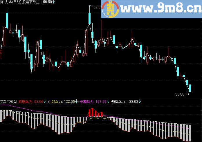 通达信真假突破副图指标