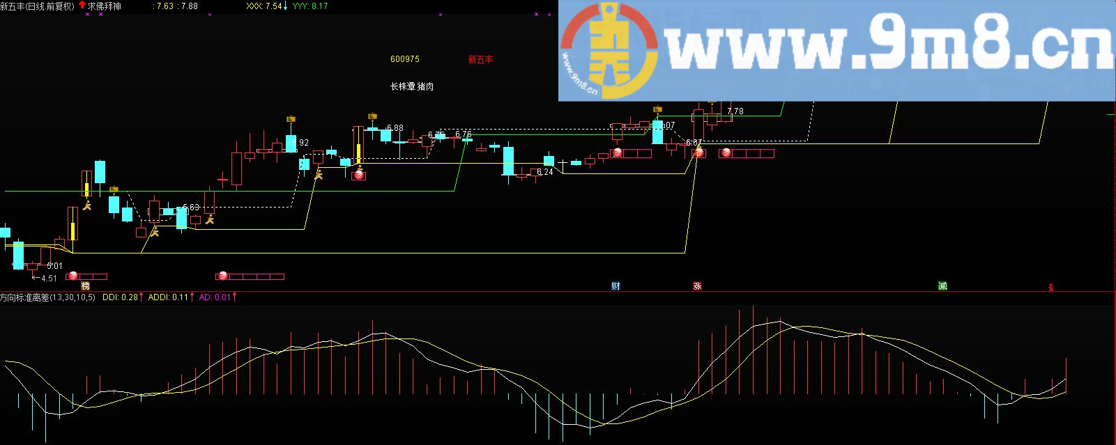 通达信方向标准离差指数源码副图附图