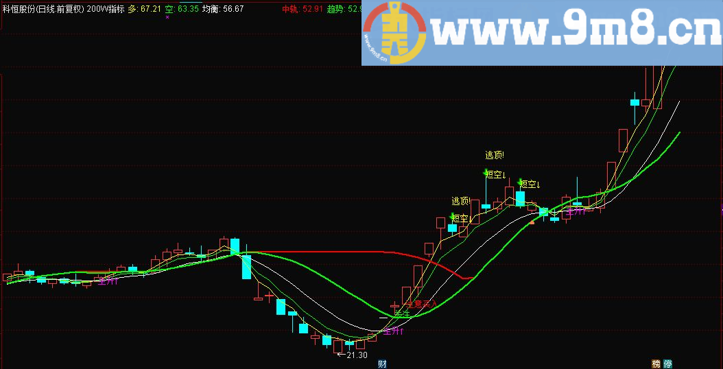 通达信【200万指标】200W指标（指标主图贴图