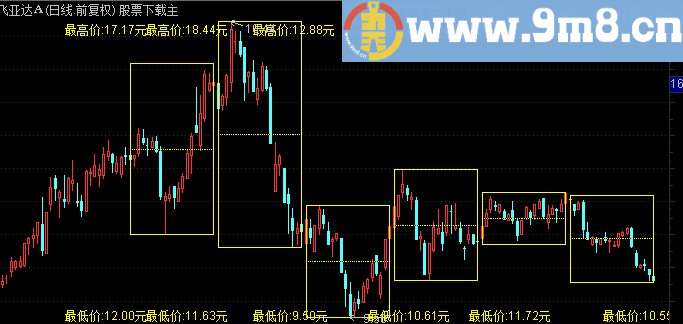 通达信箱体突破主图指标源码