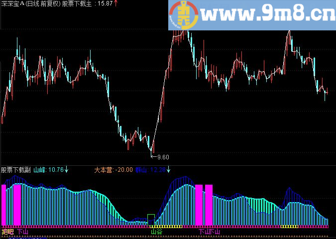 通达信很不错的抄底山峰指标源码