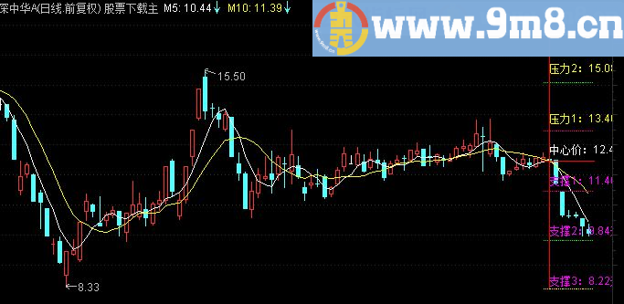 通达信压力超盘源码主图指标