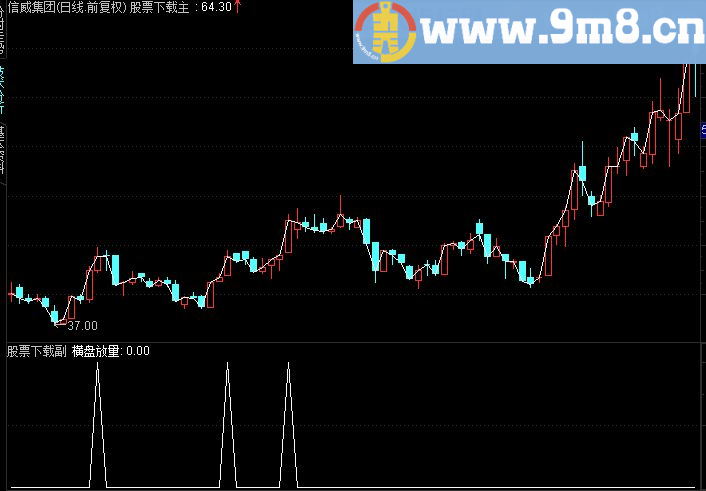 通达信横盘放量源码