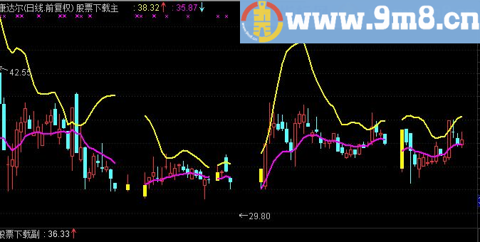 通达信全线出击主图指标（源码贴图用法）
