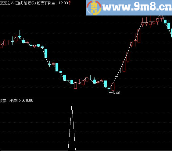 通达信底部启动指标 发出信号坐等赚钱 副图源码