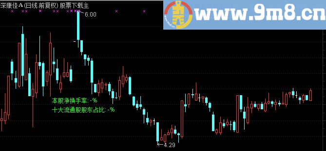 通达信十大股东序列主图源码