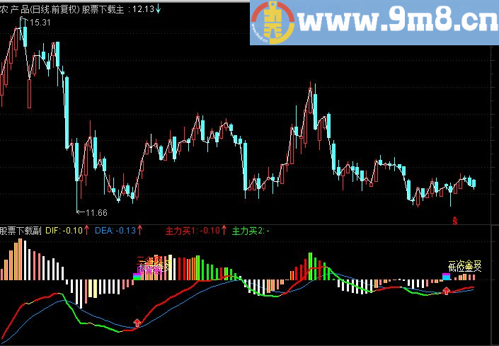 通达信MACD看透主力（源码图贴图）无未来