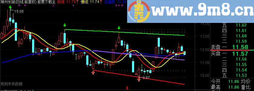 通达信重发－－-庖丁解牛趋势指标( 主图 源码 附图)