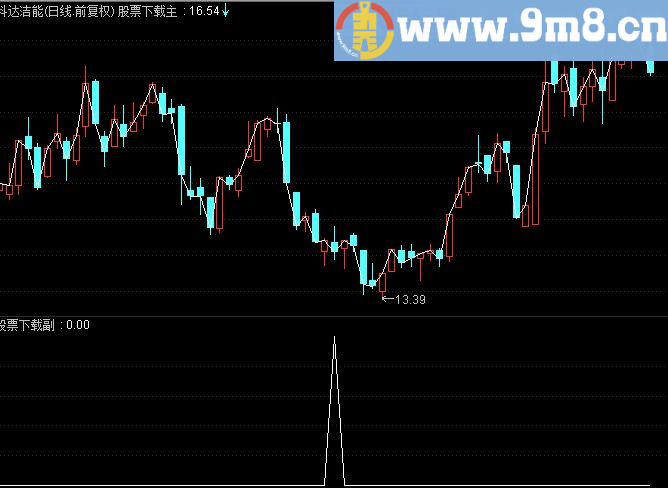 通达信寻底擒牛源码副图贴图