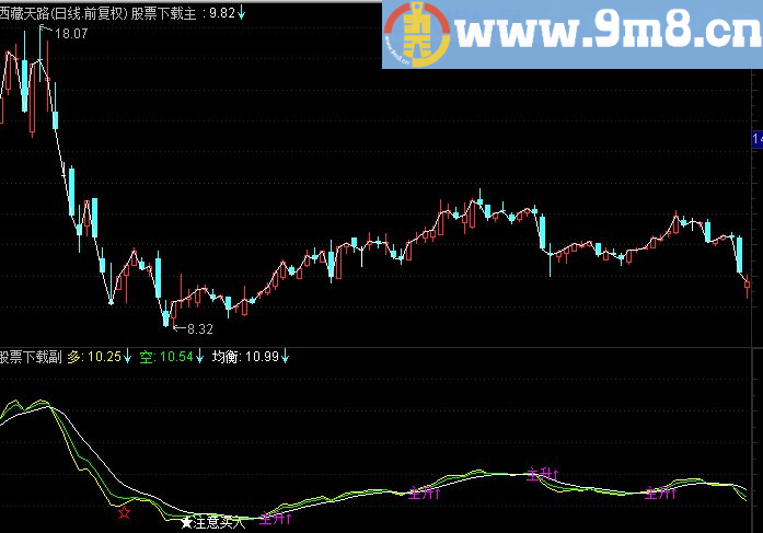 高准确率的买入卖出提示指标分享大部分软件都可使用【主图源码】